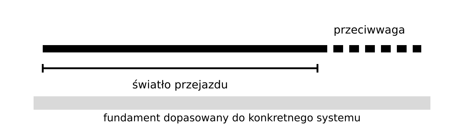 Schemat fundamentu pod bramę przesuwną