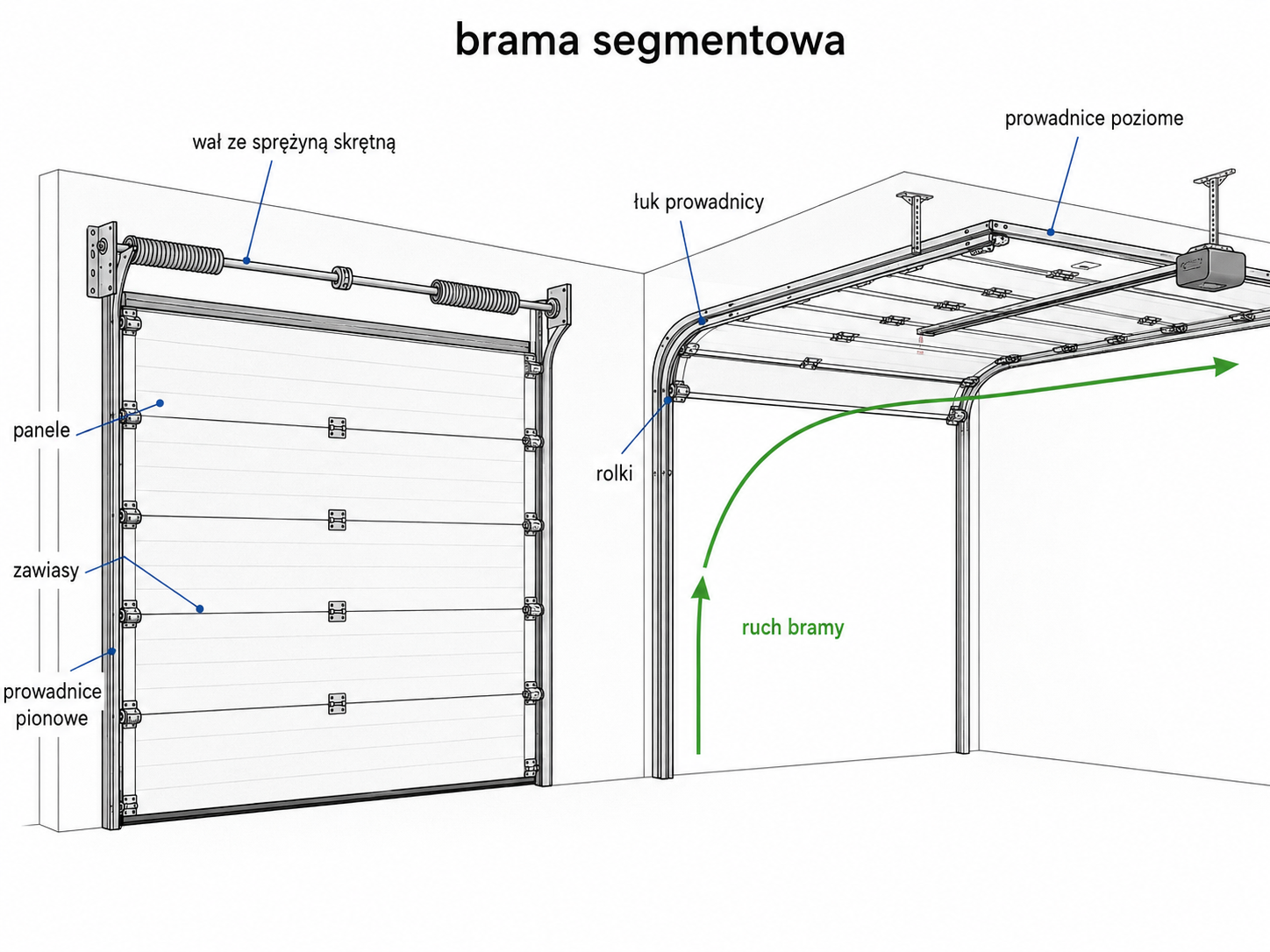 Mechanizm działania bramy garażowej segmentowej
